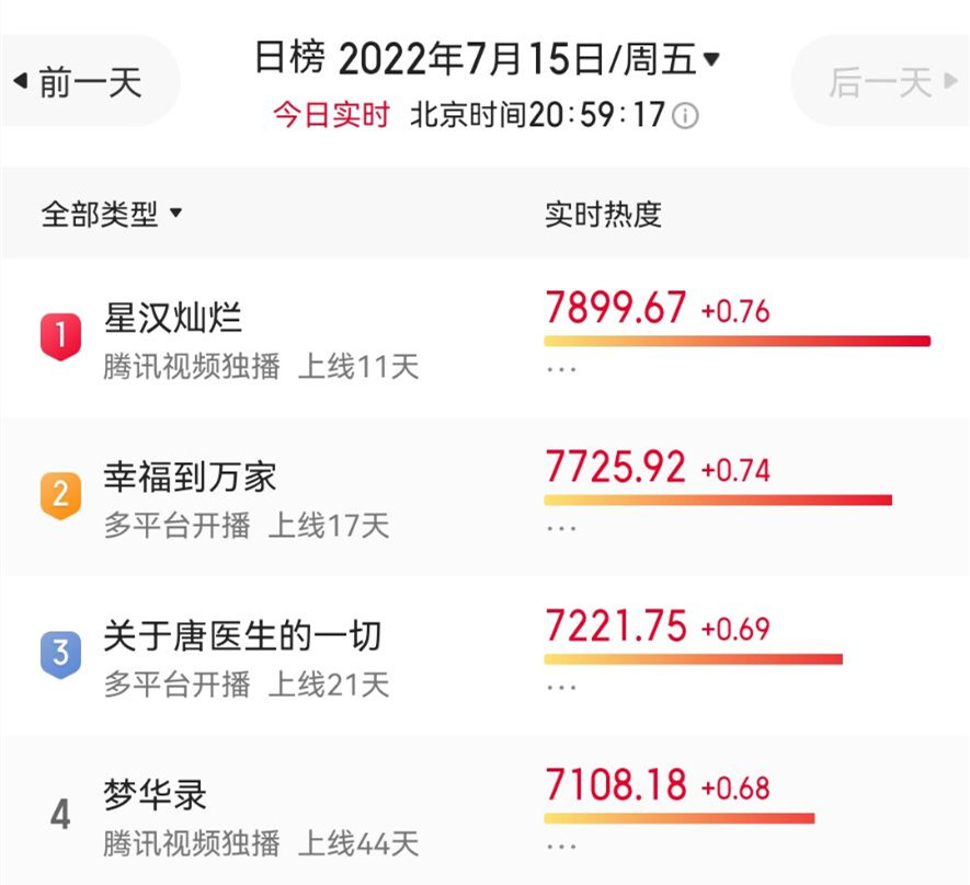 上线11天热度登顶，赵丽颖、秦岚都压不住，这部新剧不简单