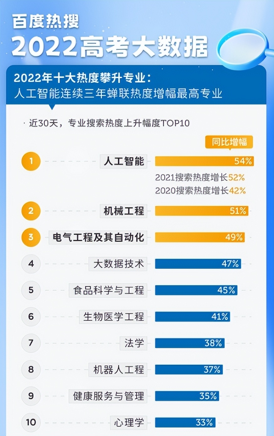 2022年十大高考热搜专业发布：为什么要选择热门专业的三个理由