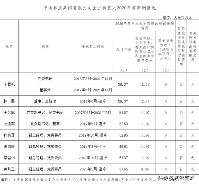 中国央企高管年薪有多少钱工资？(国家公布央企负责人薪酬)