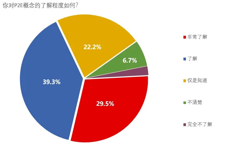 韩媒调查玩家对NFT、P2E态度：六成玩家不看好，投机成主要担忧