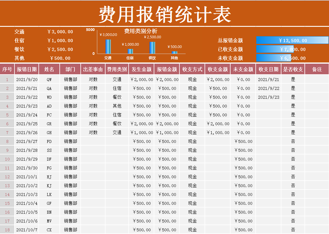 公司自从实施了华为的费用报销制度，太让会计省心了