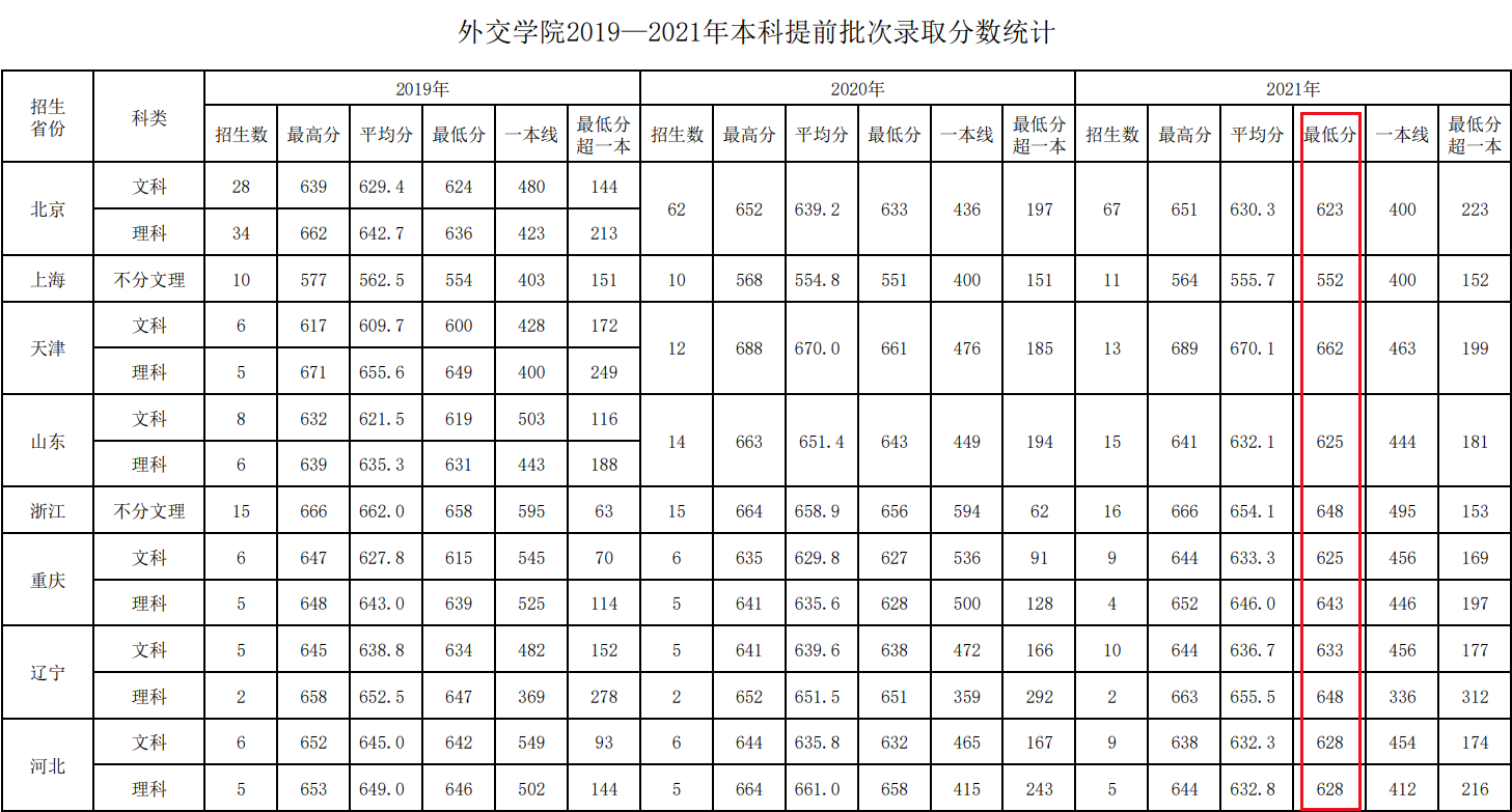 被称为“官校”的3所大学，毕业生多在政府工作，录取分数特别高