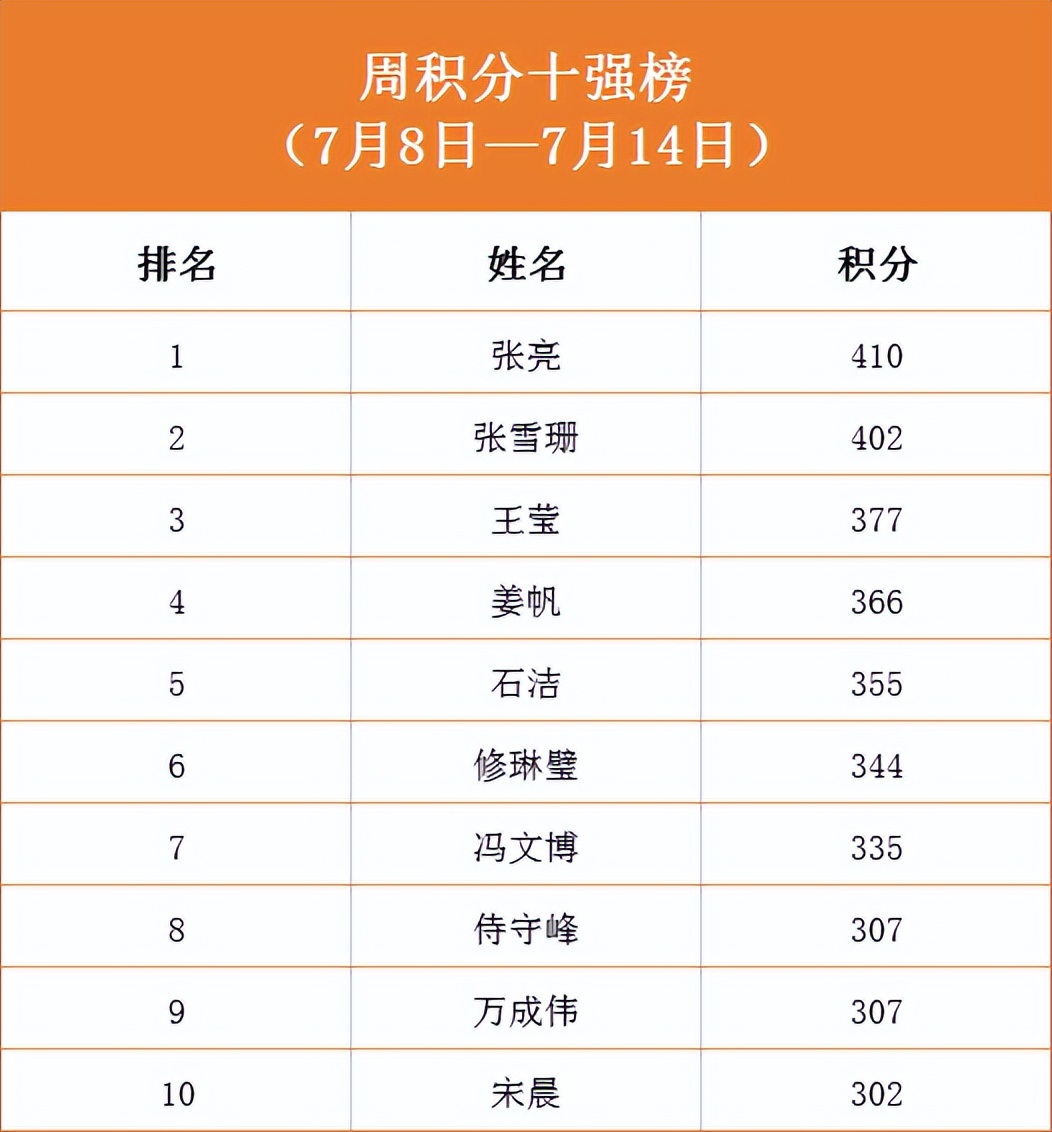 ѧϰͷԺ | ɽԺѧϰǿ2022ʮһ 10ǿ񵥹