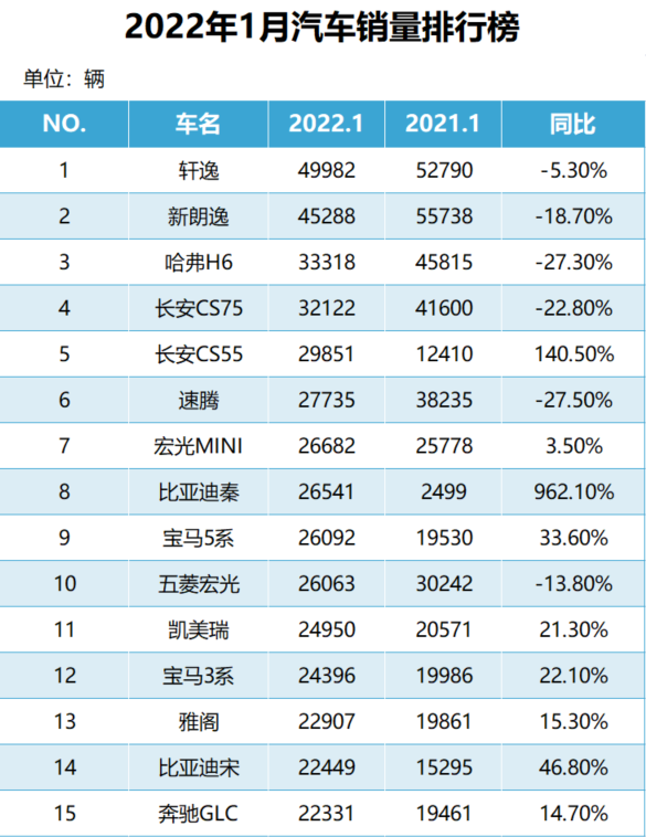 2024年1月汽车销量排行榜：前十五名品牌销量统计