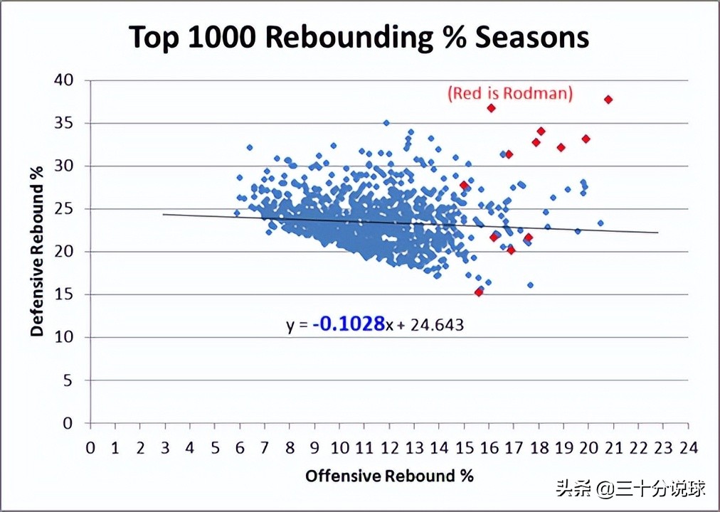 NBA历史(张伯伦是NBA历史前十里最水的？这么说好像有点道理...)