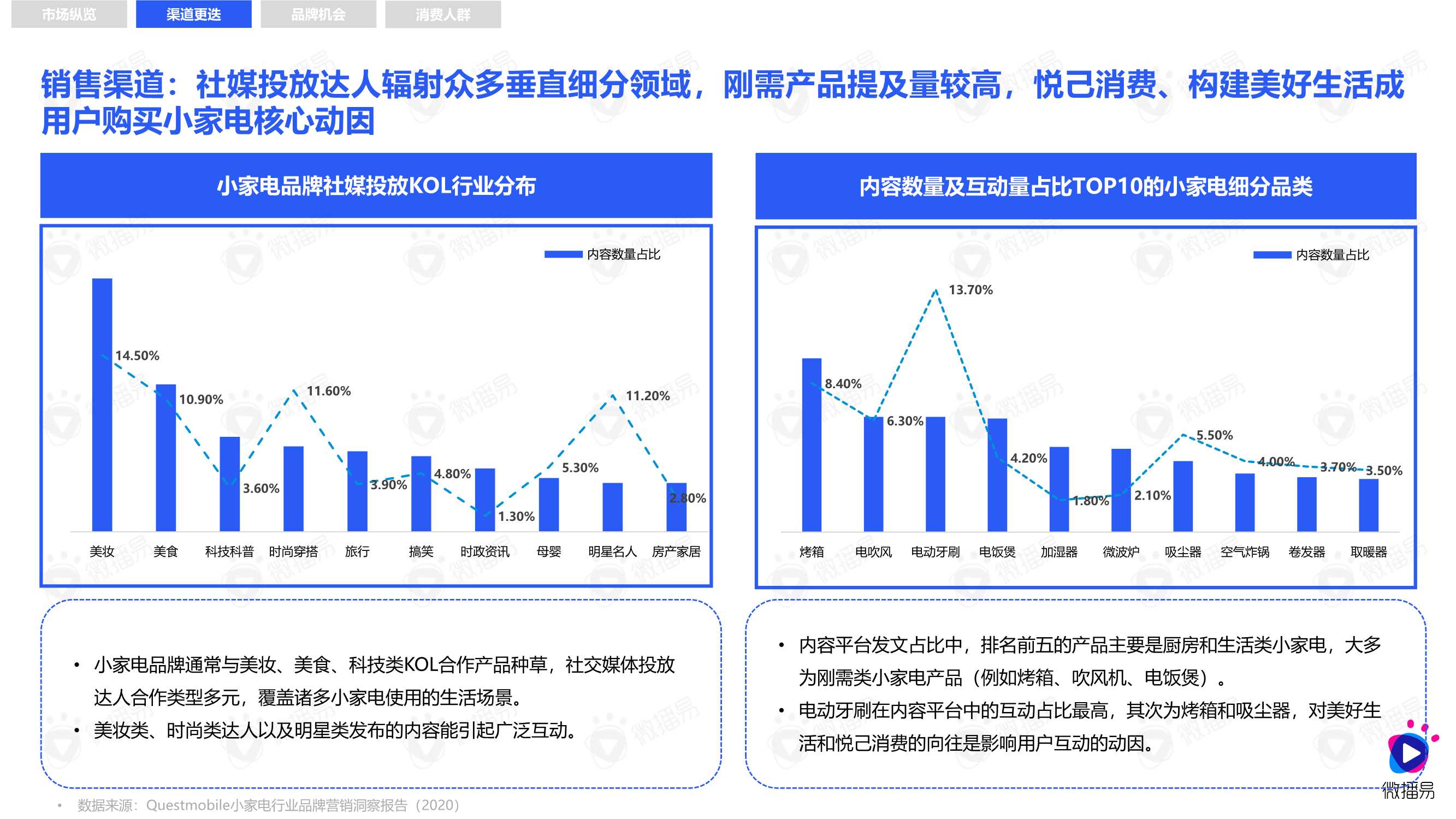 2021小家电品牌社交媒体营销报告（微播易）