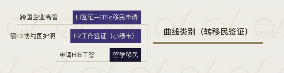 美国移民难！最靠谱的方式有哪些？