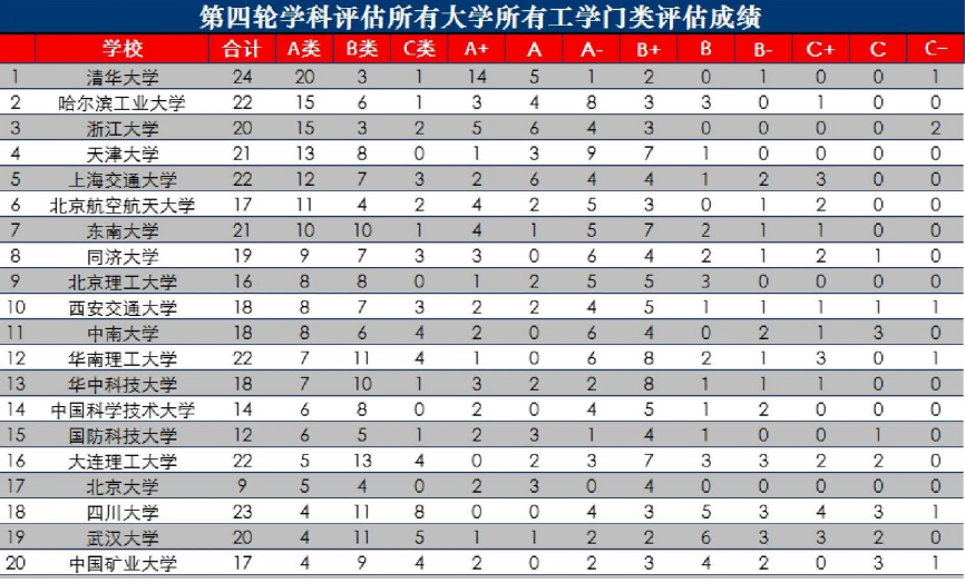 第二轮双一流尘埃落定，上轮6所“双一流B类”，这次谁是赢家？