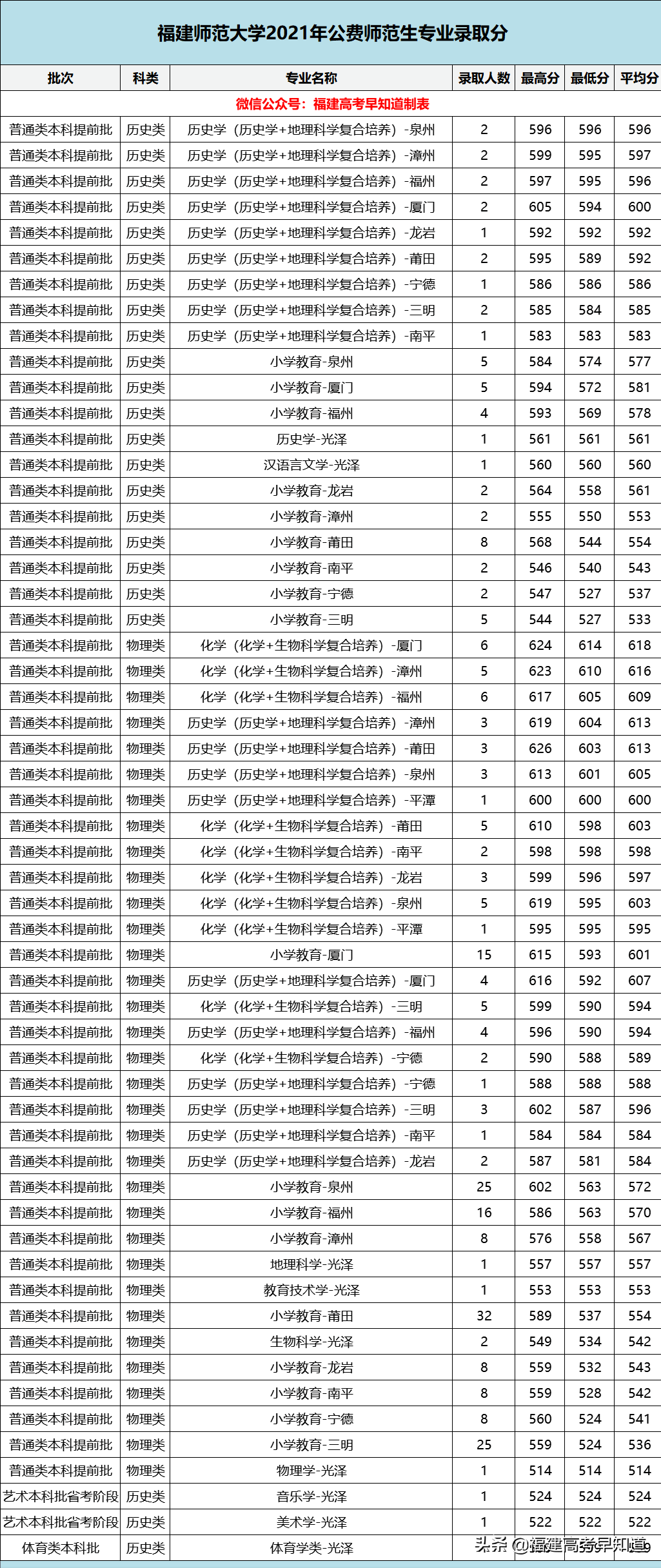 越来越卷了？2021福建高考公费师范录取最高超620分