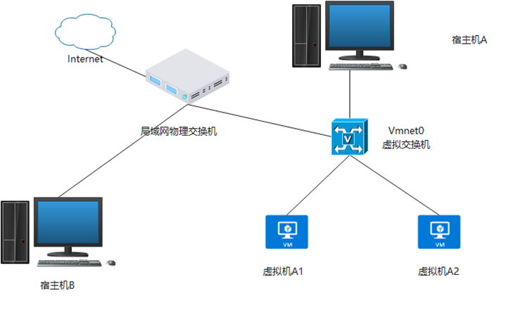 00-VMware Workstation中的3种网络简略说明