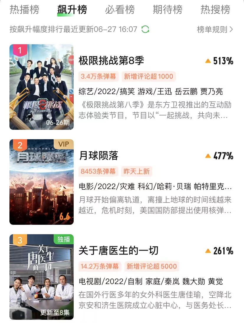 离了黄磊黄渤孙红雷，《极限挑战》迎来新男人帮，开播就榜单冠军