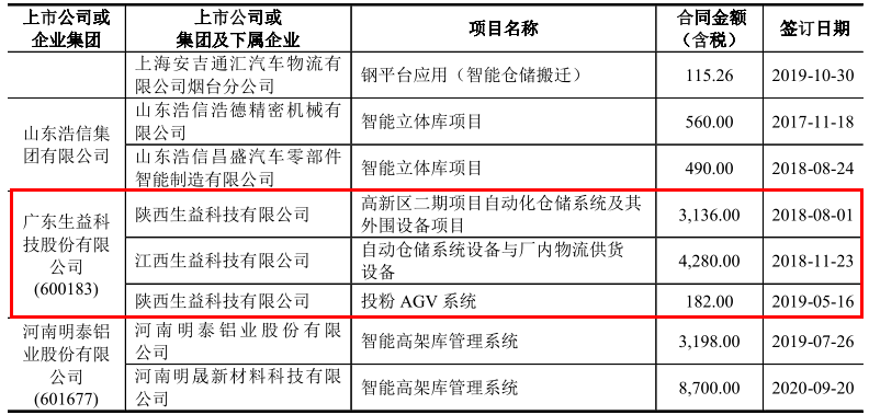 井松智能与股东年报数据“打架”，销售合同披露玩“双标”