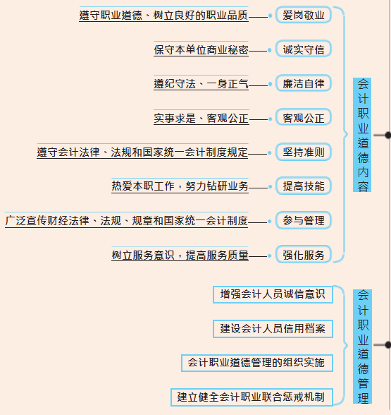 2022初级会计考点全覆盖「思维导图+顺口溜」包含所有重点难点