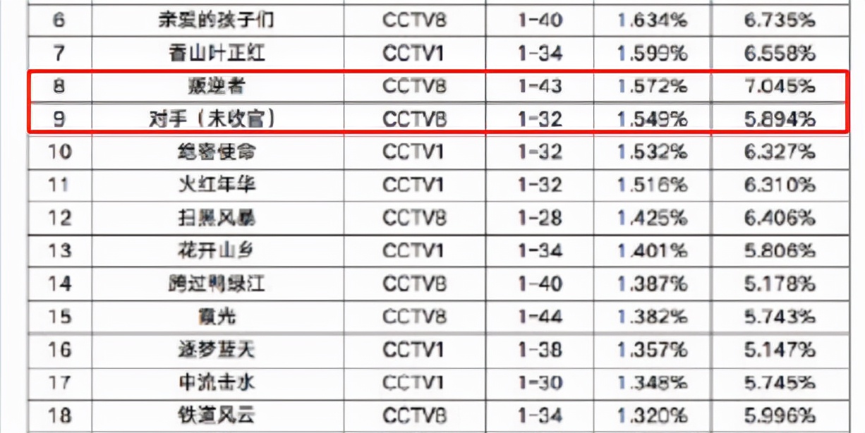 总局收视排行：雪中悍刀行第25，第一名《跨过鸭绿江》难超越