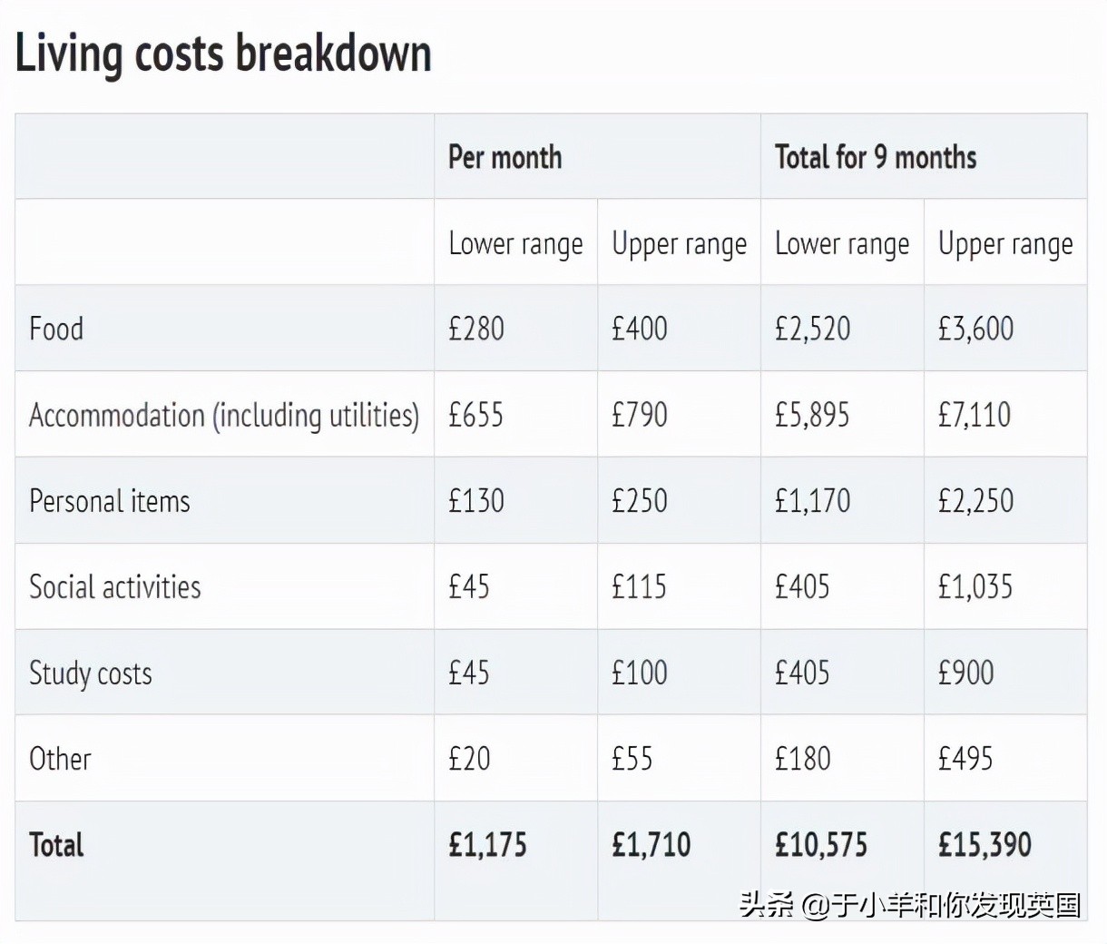 英国留学｜2021/22学英国大学最新住宿费公布，差别居然这么大