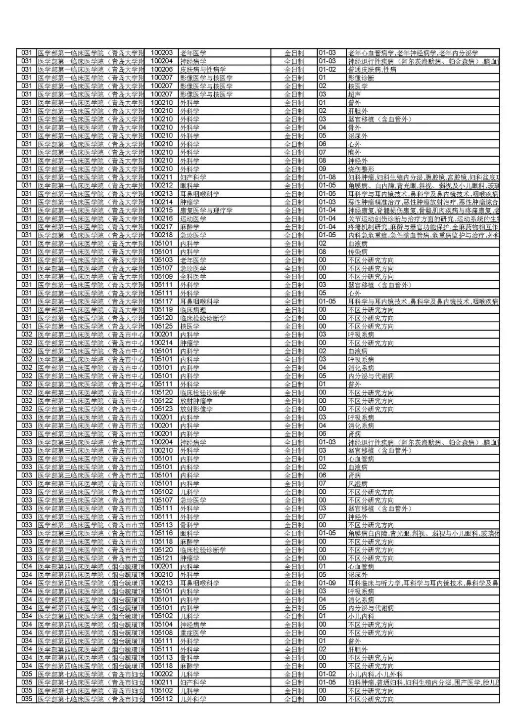 太快了！多所医学院校公布复试名单和通知，还有调剂缺额