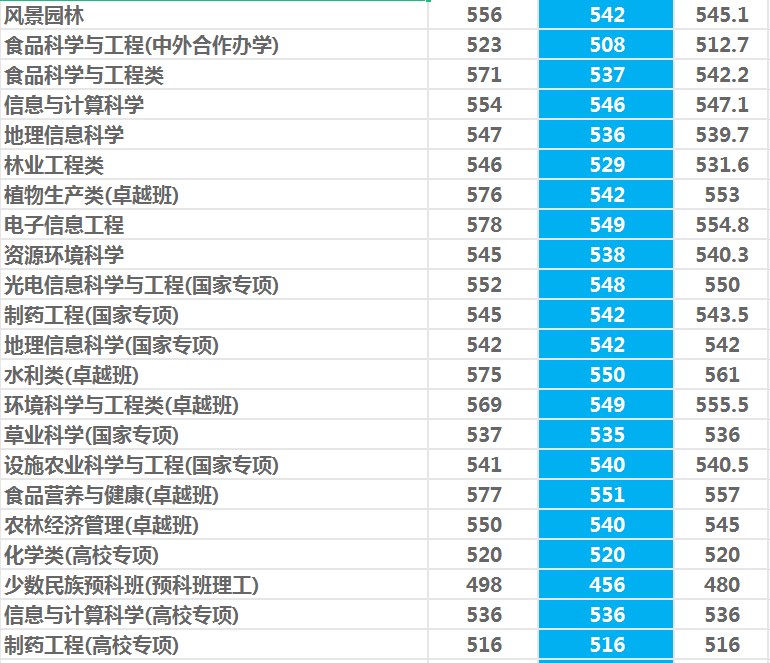 西北农林科技大学：985守门员？性价比挺高！2021年录取详情