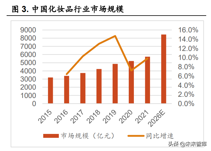 娇兰佳人招聘底薪多少（化妆品行业研究报告）