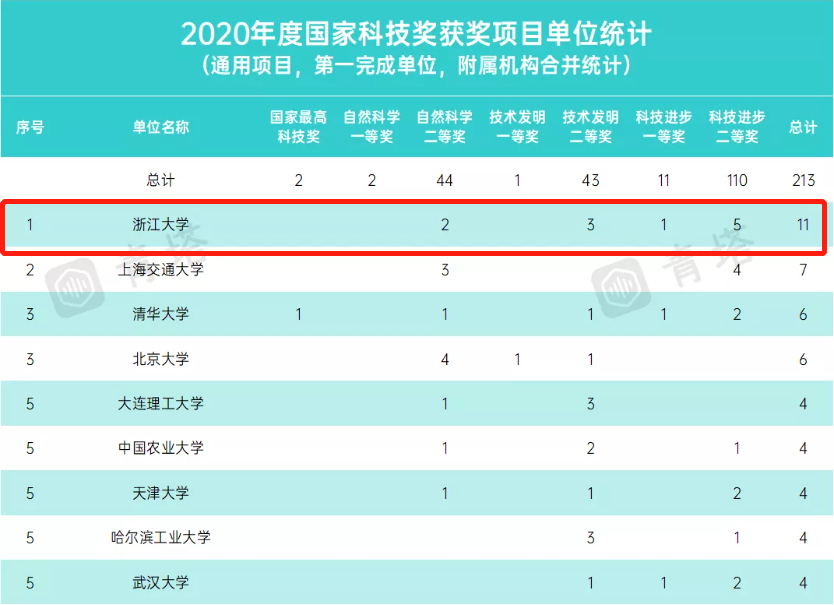 坊间传闻：这所大学全国TOP3！浙江大学：传闻是真的