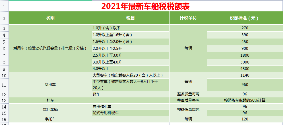 9,車船稅稅額表8,船舶噸稅稅率表7,環境保護稅稅目稅額表6,城鎮土地