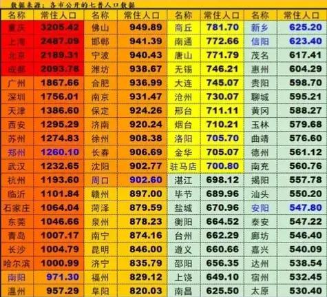 常住人口二十强城市：成都突破2000万，18市超过千万，南京未上榜