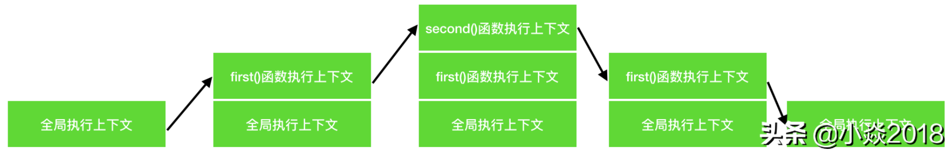 this對象的理解及JavaScript中執行上下文和執行棧是什么？