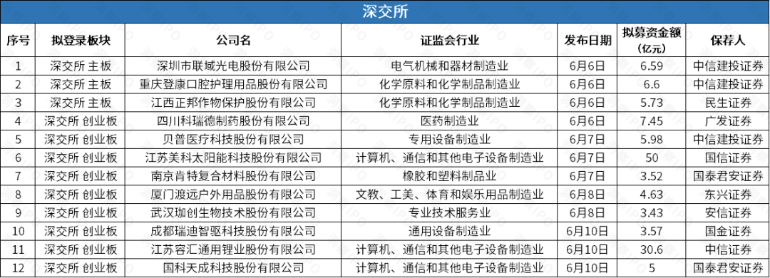 光学镜头供应商诚瑞光学科创板申请获受理，容汇锂业拟登创业板