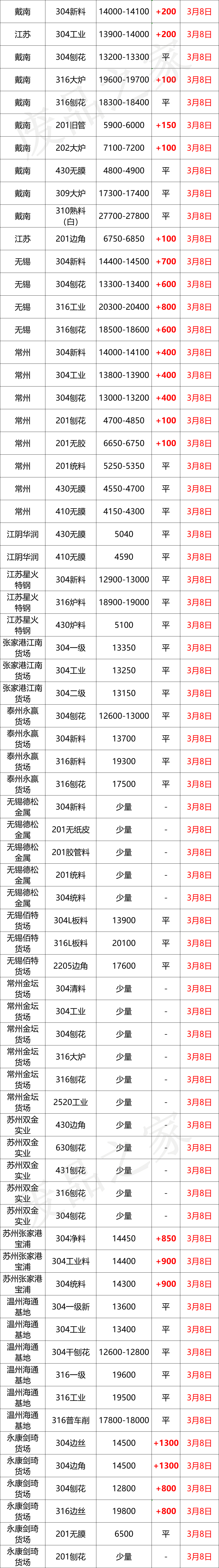 最新3月8日不锈钢基地报价参考信息汇总（附价格表）