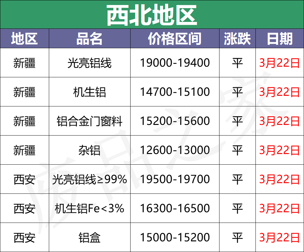 最新3月22日全国铝业厂家收购价格汇总（附铝业价格表）