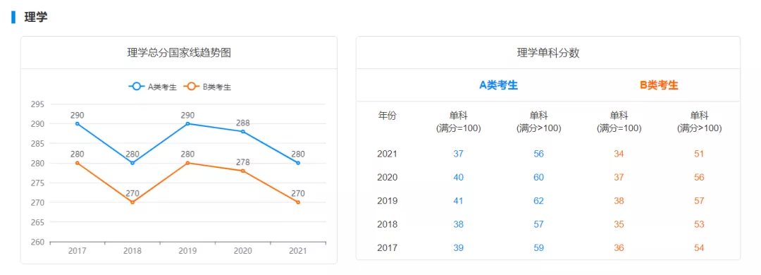 国家线预测!22考研多少分才能进面?