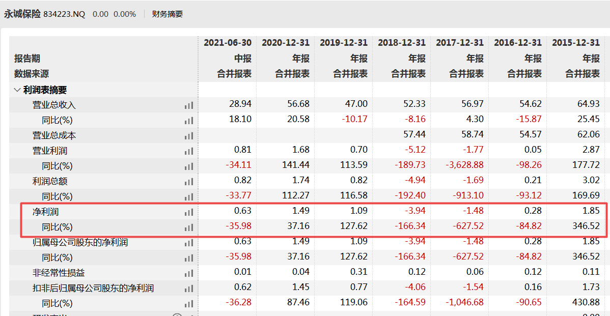 永诚保险净利下降且大唐资本拟出清，前三季度收13张罚单需加强内控