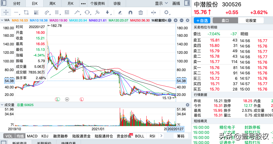 A股：2021年跌幅最大的十只股票