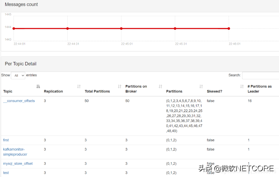 Kafka三种可视化监控管理工具Monitor/Manager/Eagle