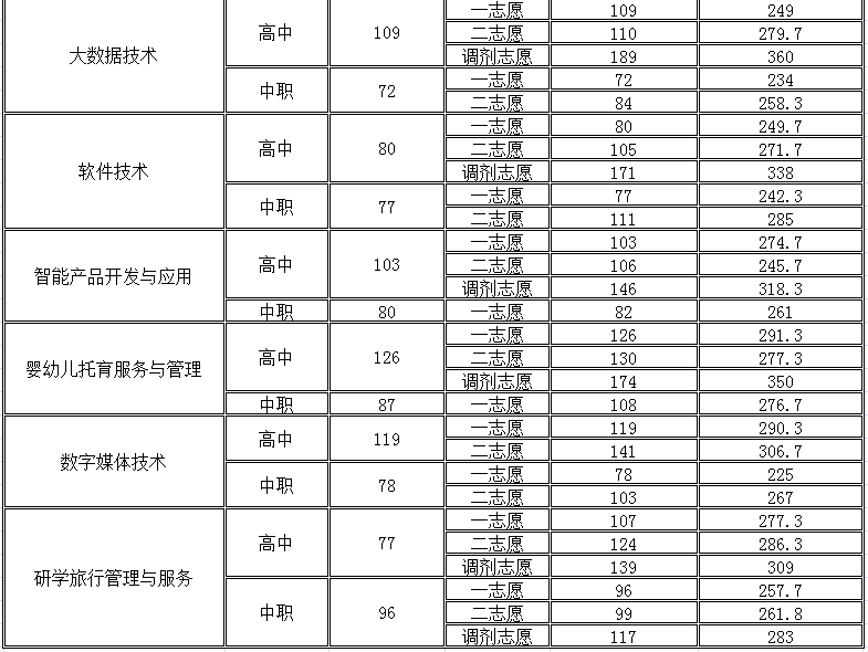 高职单招落榜了怎么办？你还可以这样上大学！「附：各校分数线」