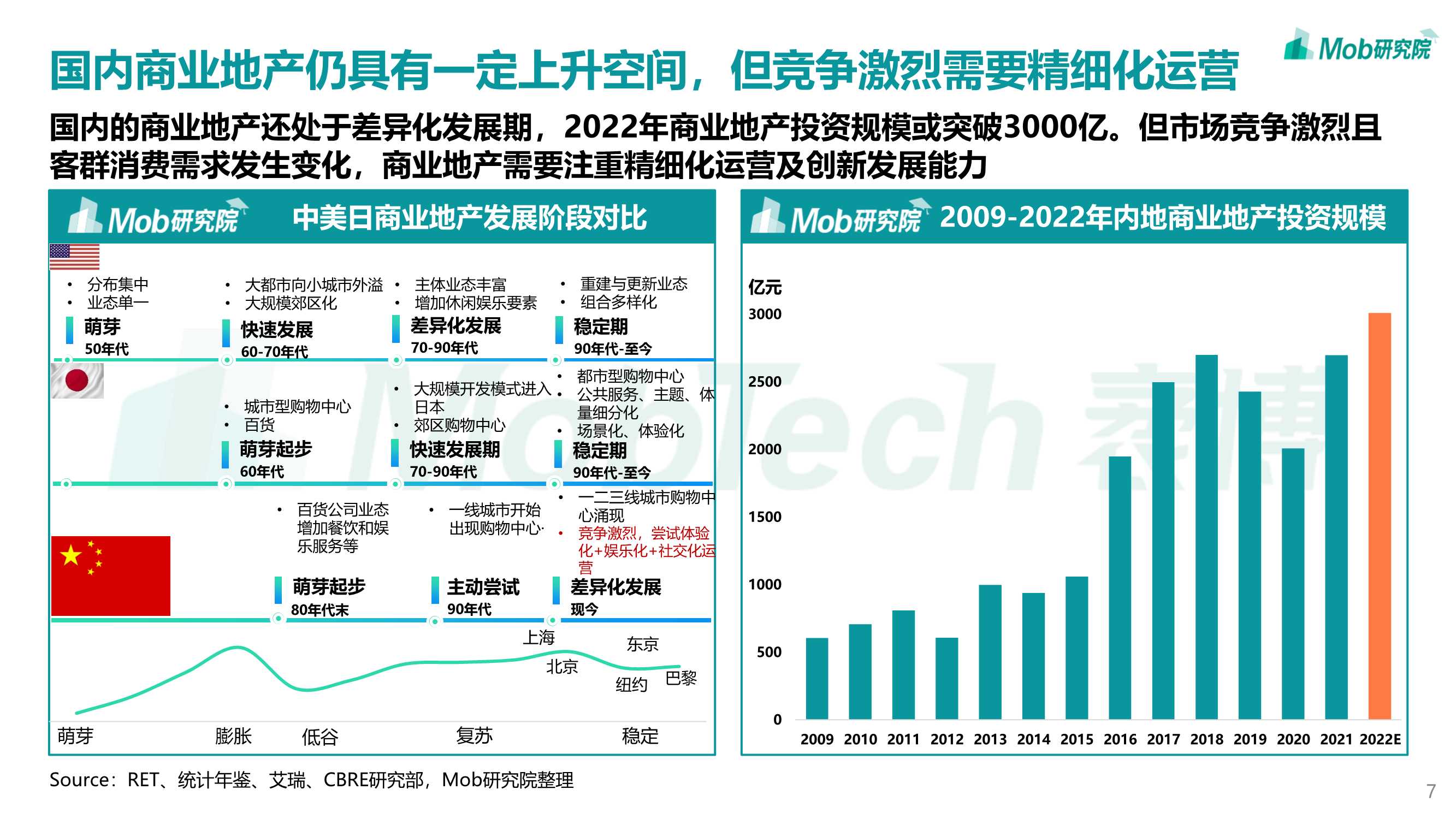 2022年轻力崛起下商业地产发展变化洞察报告（Mob）