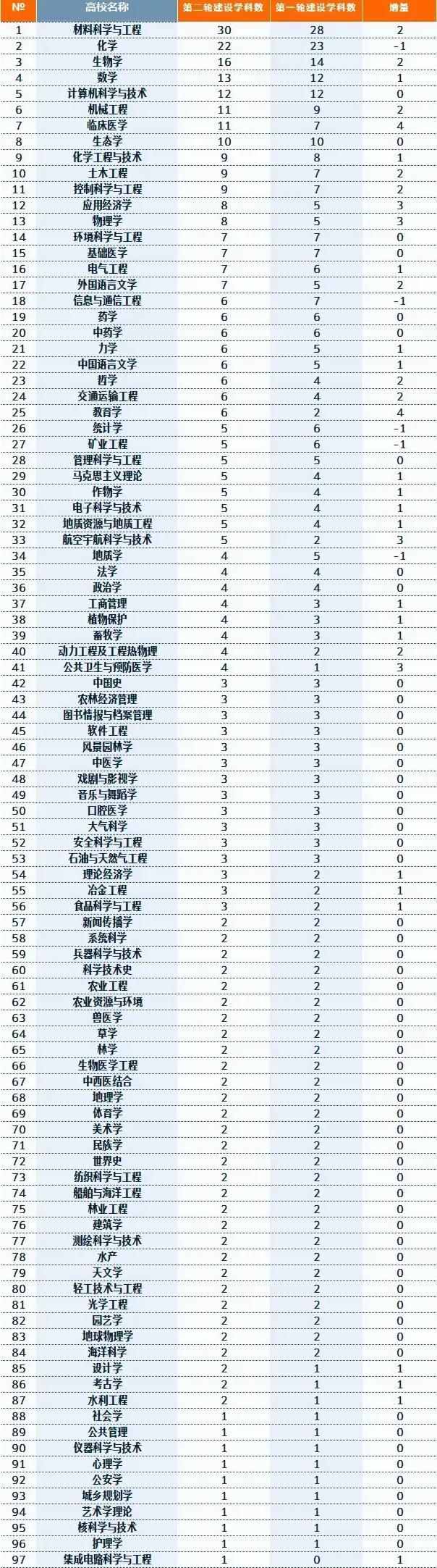 一流学科高校数量排名，生化环材占前3