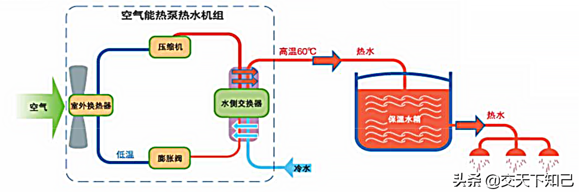 空气能热水器什么原理图片