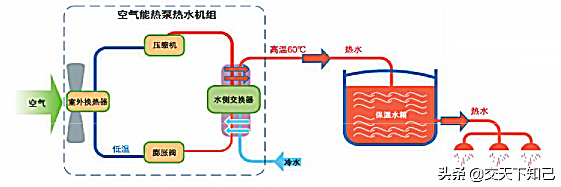 空气能热泵热水机组的发展及工作原理