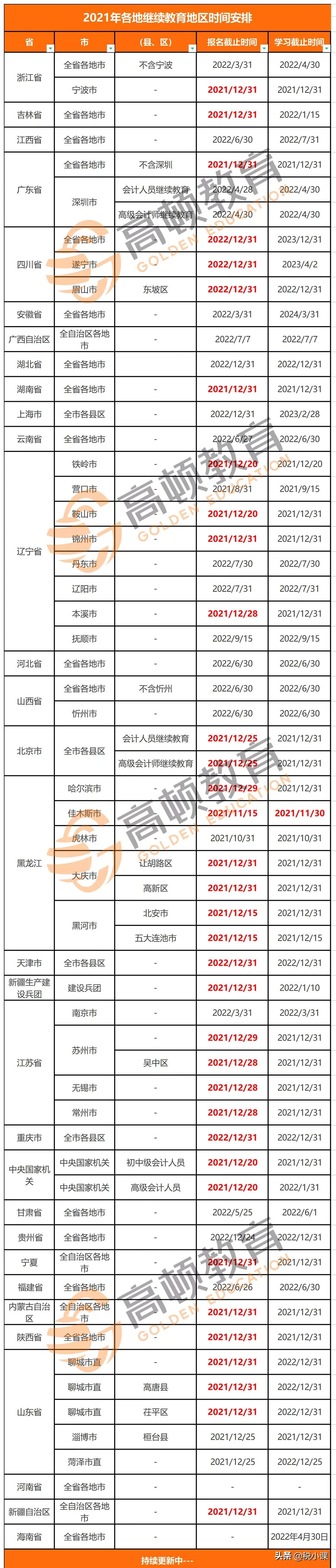 还没参加继续教育的会计抓紧啦!或影响考证(附继续教育时间表)