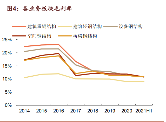 钢结构行业鸿路钢构研究报告：成长行业领军者，规模红利远未见顶