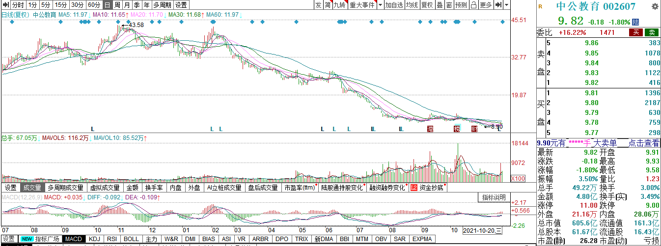 公考火爆，“考公第一股”股价却跌去7成，老板差点丢掉吉林首富