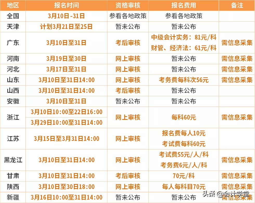 这两件事必须搞清楚，否则影响22年中级考试报名