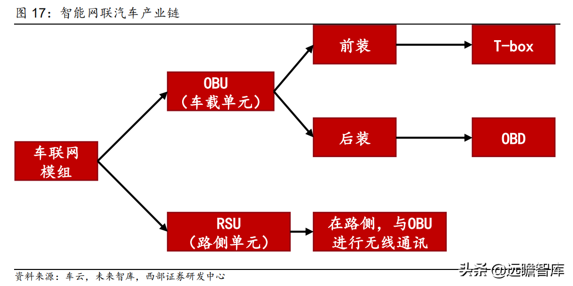 万物互联开始加速度：下游应用车联网接棒，国产厂商崛起正当时