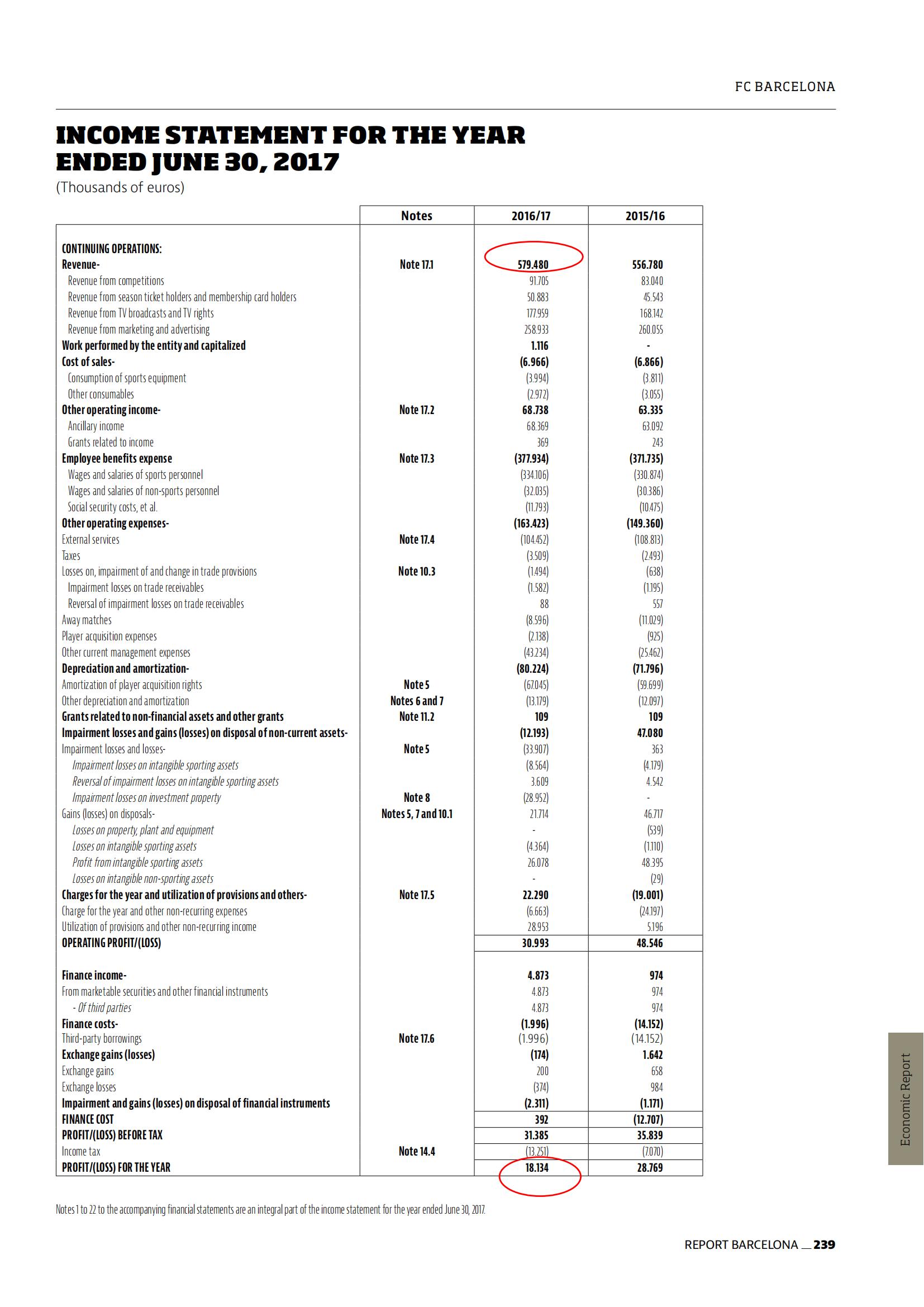 16-17巴萨欧冠为什么(数据分析巴萨是如何一步一步走向濒临破产的)