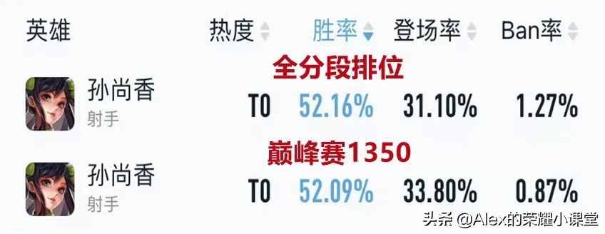 S26赛季射手梯队排行，孙尚香登顶T0宝座，鲁班七号强度如何？