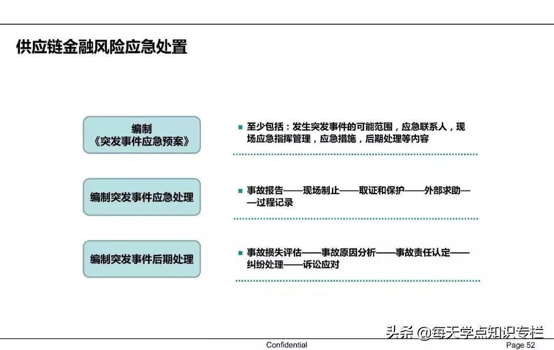 中国供应链金融详解 PPT