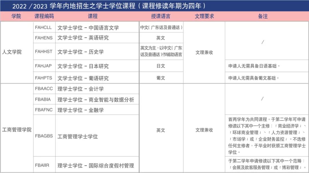 2022本科｜澳门大学内地生招生简章！申请时间、专业、要求汇总