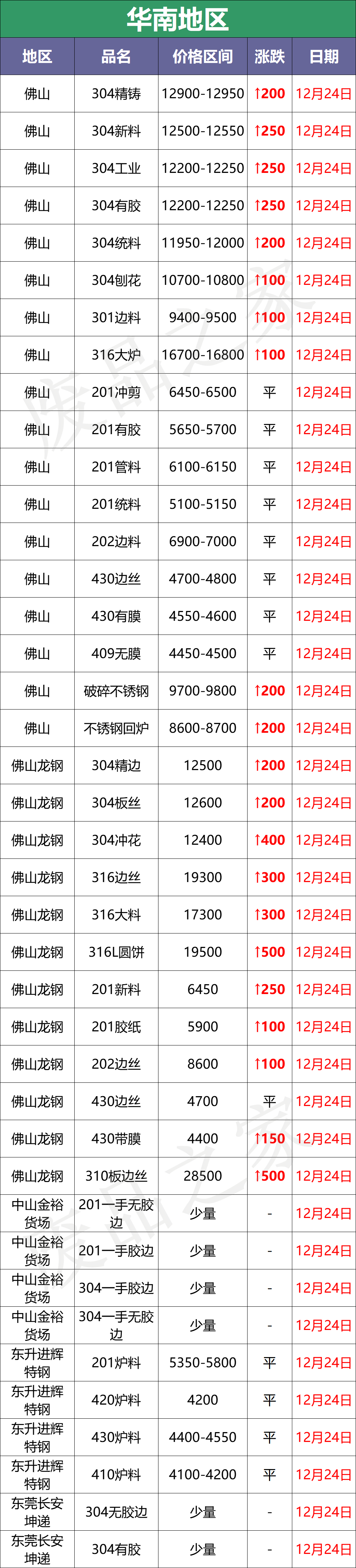 缺货！废料续涨100-200，板卷再上扬，昨天的货你买了吗？