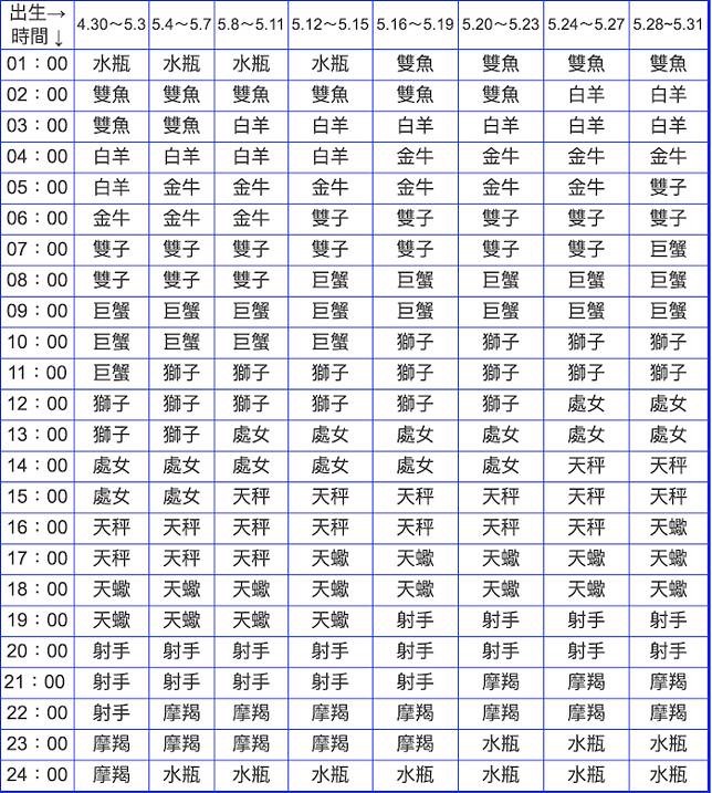 什么是上升星座？你的上升星座在哪里？它代表的性格是什么？
