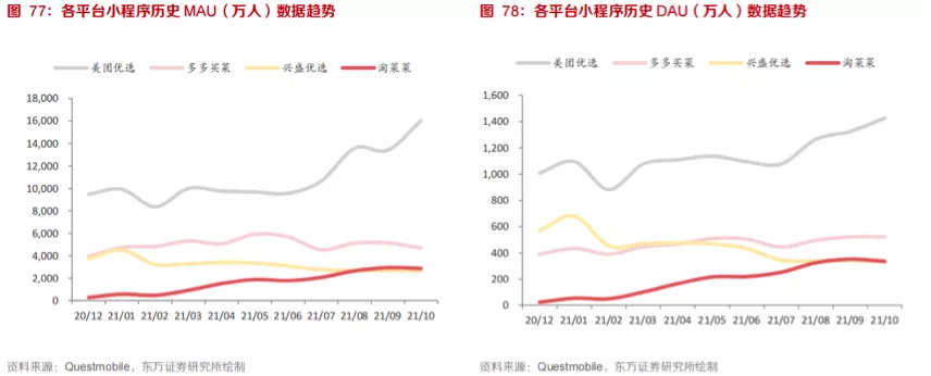 明争暗斗，淘菜菜硬刚美团、拼多多？